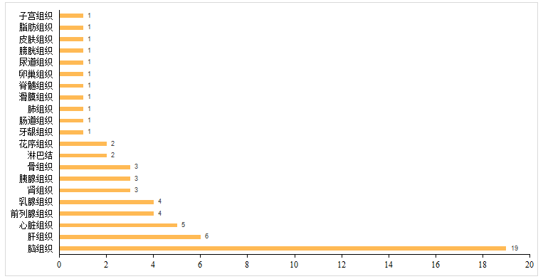 空間轉(zhuǎn)錄組不同組織應(yīng)用發(fā)表文獻(xiàn)統(tǒng)計(jì)