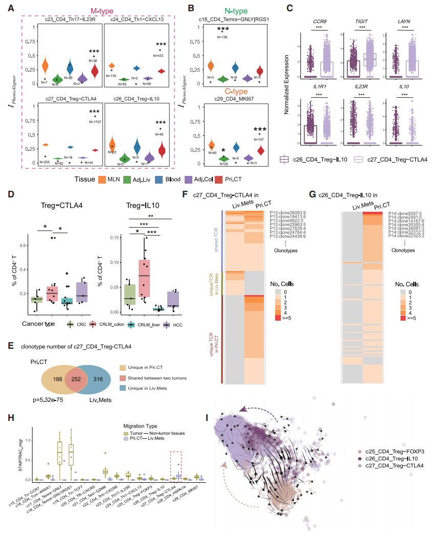 圖4?不同生態(tài)位對CD4+?T細胞亞群的影響
