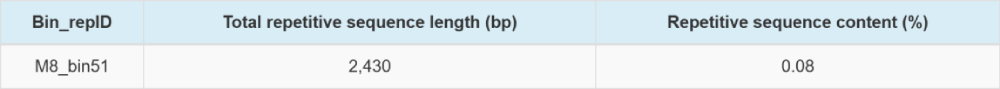 重復(fù)序列預(yù)測(cè)結(jié)果統(tǒng)計(jì)(部分結(jié)果展示) 重復(fù)序列預(yù)測(cè)結(jié)果統(tǒng)計(jì)(部分結(jié)果展示)